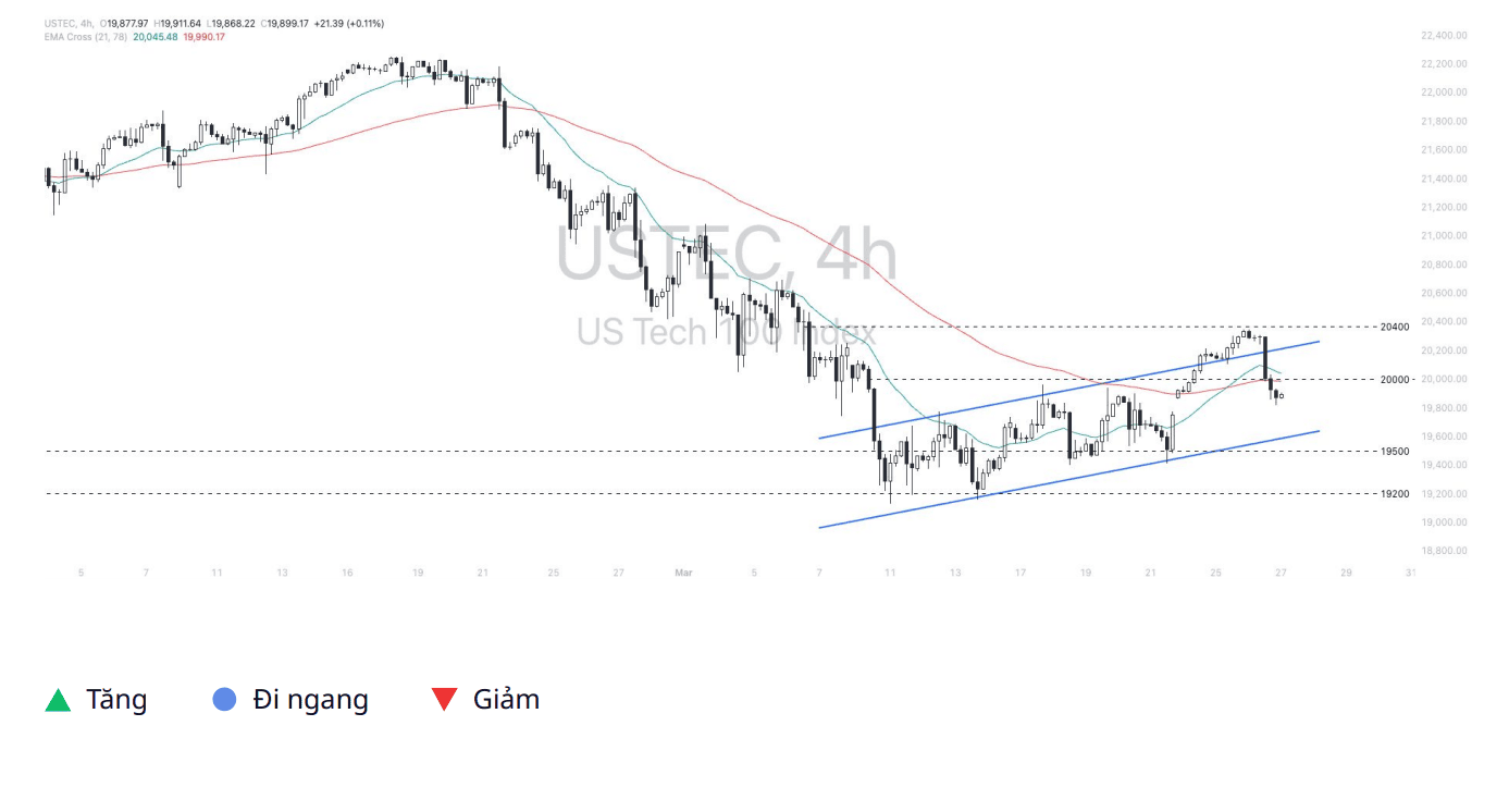 Phân tích thị trường Nasdaq 100 ngày 27/03/2025