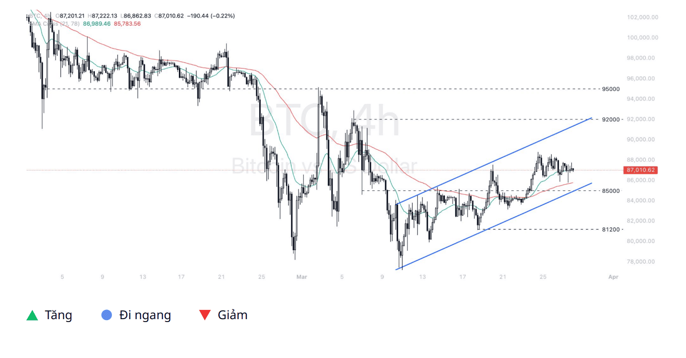 Phân tích kỹ thuật BTC – Ngày 28/03/2025