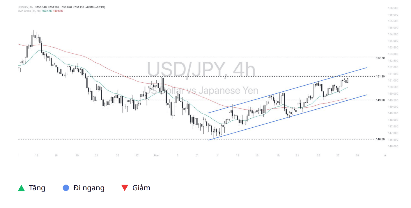 Quan điểm kỹ thuật USD – Yen ngày 28/03/2025