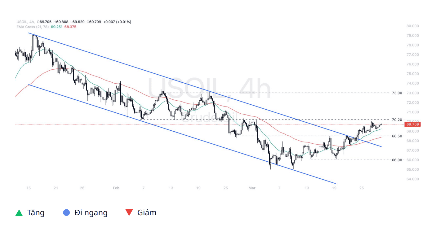 Quan điểm kỹ thuật USOIL trên thị trường – Ngày 28/03/2025