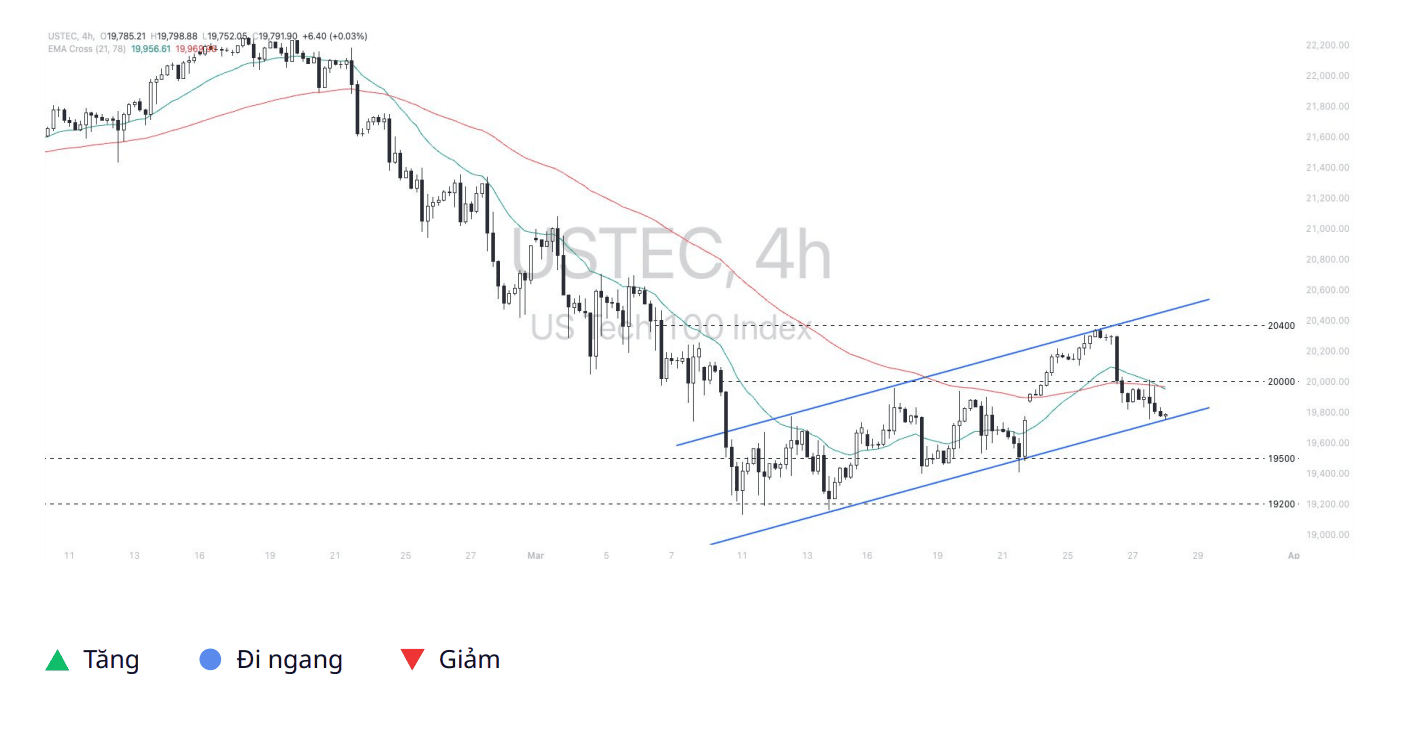Phân tích thị trường Nasdaq 100 ngày 28/03/2025