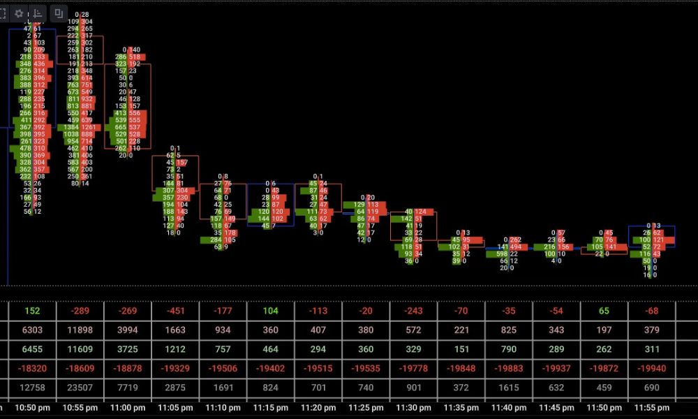 Phương pháp giao dịch hiệu quả cùng Footprint Chart
