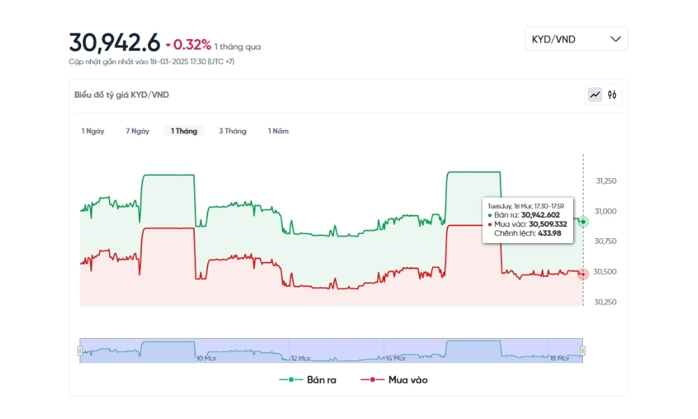 Tỷ giá giữa đồng Đô la Cayman (KYD) và đồng Việt Nam (VND) luôn biến động và thay đổi theo thời gian.