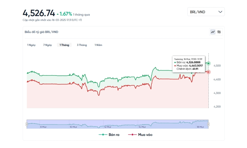 Tỷ giá giữa đồng Real Brazil (BRL) và đồng Việt Nam (VND) luôn biến động và thay đổi theo thời gian.