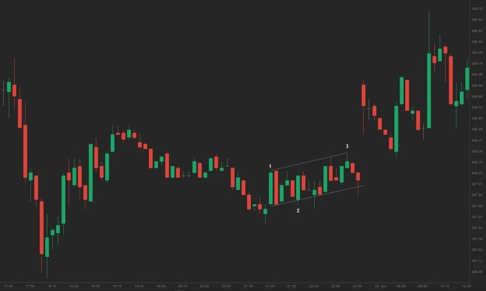 Ý nghĩa của Trading Range trong phân tích kỹ thuật là gì?