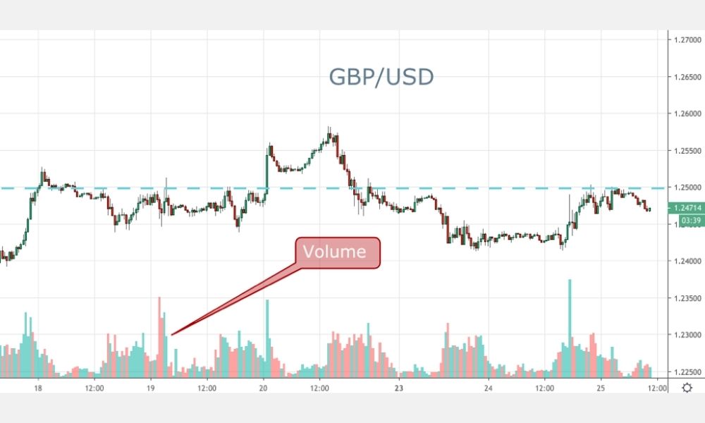 Giao dịch đảo chiều là gì? Bí quyết bắt đỉnh bắt đáy hiệu quả
Giao dịch đảo chiều là chiến lược giao dịch xác định thời điểm xu hướng giá hiện tại bắt đầu một xu hướng mới theo hướng ngược lại
Dấu hiệu nhận biết đảo chiều tiềm năng
Nguyên tắc cốt lõi cho một chiến lược đảo chiều hiệu quả
Ưu và nhược điểm của giao dịch đảo chiều
Ưu và nhược điểm của giao dịch đảo chiều

Chỉ số Chicago PMI là gì? Ảnh hưởng thế nào đến giao dịch Forex?
Chỉ số Chicago PMI là một chỉ số kinh tế tổng hợp dạng khuếch tán
Diễn giải chỉ số Chicago PMI hiệu quả
Chicago PMI được thị trường tài chính quan tâm
Chỉ số Chicago PMI có thể gây ra những ảnh hưởng nhất định đến thị trường Forex

Cách diễn giải chỉ số Industrial Production hiệu quả
Chỉ số Industrial Production là chỉ số kinh tế được công bố hàng tháng bởi Cục Dự trữ Liên bang Mỹ
Diễn giải chỉ số Industrial Production hiệu quả
Chỉ số Industrial Production được coi là một chỉ báo kinh tế quan trọng
Chỉ số Industrial Production của Mỹ có những ảnh hưởng nhất định đến thị trường Forex

Mô hình nến Evening Star là gì? Cách giao dịch hiệu quả trong Forex
Mô hình nến Evening Star là bộ ba nến báo hiệu đảo chiều giảm ở đỉnh xu hướng tăng
Đặc điểm nhận diện mô hình nến Evening Star
Sự xuất hiện của mô hình Evening Star mang ý nghĩa quan trọng
Giao dịch với mô hình nến Evening Star hiệu quả trong Forex

Mô hình nến Morning Star là gì? Cách giao dịch hiệu quả trong Forex
Mô hình nến Morning Star là bộ ba nến báo hiệu đảo chiều tăng ở đáy xu hướng giảm
Đặc điểm nhận diện mô hình nến Morning Star
Sự xuất hiện của mô hình Morning Star mang những ý nghĩa quan trọng
Giao dịch với mô hình nến Morning Star hiệu quả trong Forex

Mô hình sóng điều chỉnh là gì? Cách giao dịch hiệu quả trong Forex
Mô hình sóng điều chỉnh là các sóng di chuyển ngược lại với xu hướng chính lớn hơn
Các loại mô hình sóng điều chỉnh phổ biến
Đặc điểm chung của các mô hình sóng điều chỉnh
Cách giao dịch với mô hình sóng điều chỉnh hiệu quả trong Forex

Mô hình sóng Flat là gì? Cách giao dịch hiệu quả trong Forex
Mô hình sóng Flat là một mô hình điều chỉnh gồm ba sóng chính
Các loại mô hình sóng Flat phổ biến
Việc xác định chính xác mô hình Flat đòi hỏi kinh nghiệm và kết hợp nhiều yếu tố
Cách giao dịch với mô hình sóng Flat hiệu quả trong Forex

Mô hình Triple Three là gì? Cách giao dịch hiệu quả trong Forex
Mô hình Triple Three là loại sóng điều chỉnh phức tạp, bao gồm năm sóng con WXYXZ
Cấu trúc chi tiết của mô hình Triple Three
Cách nhận biết mô hình Triple Three trên biểu đồ Forex
Cách giao dịch với mô hình Triple Three hiệu quả trong Forex

Mô hình Double Three là gì? Cách giao dịch hiệu quả trong Forex
Mô hình Double Three là loại sóng điều chỉnh phức tạp bao gồm ba sóng con chính WXY
Cấu trúc chi tiết của mô hình Double Three
Cách nhận biết mô hình Double Three trên biểu đồ Forex
Cách giao dịch với mô hình Double Three hiệu quả trong Forex
Mô hình 3 đỉnh là gì? Cách giao dịch hiệu quả trong Forex
Mô hình 3 đỉnh là một mô hình giá đảo chiều giảm thường xuất hiện ở cuối xu hướng tăng mạnh và kéo dài
Ý nghĩa của mô hình 3 đỉnh
Giao dịch thành công với mô hình 3 đỉnh đòi hỏi sự kiên nhẫn và xác nhận tín hiệu rõ ràng
Lưu ý quan trọng khi giao dịch mô hình 3 đỉnh

Mô hình 3 đáy là gì? Cách giao dịch hiệu quả trong Forex
Mô hình 3 đáy là một mô hình giá đảo chiều tăng thường hình thành ở cuối một xu hướng giảm kéo dài
Ý nghĩa của mô hình 3 đáy
Giao dịch mô hình 3 đáy cần sự kiên nhẫn và xác nhận
Lưu ý quan trọng khi giao dịch mô hình 3 đáy

Chỉ số biến động là gì trong Forex? Hiểu và ứng dụng hiệu quả
Biến động là mức độ và tốc độ thay đổi giá của một cặp tiền tệ trong thời gian nhất định
Chỉ số VIX là chỉ số biến động nổi tiếng nhất
ATR là chỉ báo đo lường biến động lịch sử phổ biến nhất
Cách sử dụng thông tin về biến động trong giao dịch Forex

Rủi ro giảm giá là gì? Cách quản lý rủi ro giảm giá hiệu quả trong Forex
Rủi ro giảm giá là khả năng một khoản đầu tư bị giảm giá trị so với mức giá mua ban đầu dẫn đến thua lỗ
Rủi ro giảm giá đặc biệt quan trọng trong giao dịch Forex
Nhiều yếu tố có thể khiến tỷ giá di chuyển ngược lại kỳ vọng của bạn
Quản lý rủi ro giảm giá hiệu quả là kỹ năng sống còn trong giao dịch Forex

Rủi ro đòn bẩy là gì? Cách quản lý rủi ro đòn bẩy hiệu quả trong Forex
Đòn bẩy là dùng một khoản vốn vay từ broker để mở một vị thế có giá trị lớn hơn nhiều so với số vốn có trong tài khoản
Rủi ro đòn bẩy Forex chính là khả năng thua lỗ bị khuếch đại tương ứng với tỷ lệ đòn bẩy bạn sử dụng
Cách quản lý rủi ro đòn bẩy hiệu quả trong Forex

Rủi ro thanh khoản là gì? Cách quản lý rủi ro thanh khoản hiệu quả trong Forex
Thanh khoản là mức độ dễ dàng mà một cặp tiền tệ có thể được mua hoặc bán trên thị trường
Rủi ro thanh khoản là rủi ro mà một nhà giao dịch không thể thực hiện giao dịch tại giá mong muốn
Thời điểm rủi ro thanh khoản tăng cao trong Forex
Cách quản lý rủi ro thanh khoản hiệu quả trong Forex

Rủi ro khoảng trống giá là gì? Cách quản lý rủi ro khoảng trống giá hiệu quả trong Forex
Khoảng trống giá là sự chênh lệch đáng kể giữa giá đóng cửa của một phiên giao dịch
Rủi ro khoảng trống giá phát sinh từ việc thị trường mở cửa ở một mức giá hoàn toàn khác so với mức giá đóng cửa trước đó.
Rủi ro khoảng trống giá có thể ảnh hưởng tiêu cực đến nhà giao dịch Forex
Cách quản lý rủi ro khoảng trống giá hiệu quả trong Forex

Forward Guidance là gì? Cách theo dõi và phân tích Forward Guidance hiệu quả
Forward Guidance là việc NHTW thông báo hoặc đưa ra tín hiệu về định hướng chính sách tiền tệ trong tương lai
Forward Guidance có thể được đưa ra dưới nhiều hình thức khác nhau
Forward Guidance có tầm quan trọng đặc biệt đối với nhà giao dịch Forex

Nến Hammer là gì? Cách giao dịch với mô hình nến Hammer trong Forex
Nến Hammer là một mô hình nến đơn, thường xuất hiện ở cuối một xu hướng giảm giá
Sự hình thành của nến Hammer cho thấy một cuộc giằng co quyết liệt giữa phe mua và phe bán
Cách giao dịch với mô hình nến Hammer trong Forex 
Ưu điểm và nhược điểm của nến Hammer

Nến Hanging Man là gì? Phân biệt nến Hanging Man và nến Hammer
Nến Hanging Man là một mô hình nến đơn, xuất hiện ở đỉnh của một xu hướng tăng giá 
Sự hình thành của nến Hanging Man trong một xu hướng tăng cho thấy những dấu hiệu đáng lo ngại
Cách giao dịch với mô hình nến Hanging Man hiệu quả trong Forex
Phân biệt nến Hanging Man và nến Hammer

Chỉ báo biến động Chaikin là gì? Cách sử dụng hiệu quả trong Forex
Chỉ báo biến động Chaikin là một chỉ báo phân tích kỹ thuật được phát triển bởi Marc Chaikin
Ý nghĩa của chỉ báo biến động Chaikin
Cách sử dụng chỉ báo biến động Chaikin trong giao dịch Forex
Ưu điểm và nhược điểm của chỉ báo biến động Chaikin

Block Trade là gì? Ảnh hưởng đến thị trường Forex như thế nào?
Block Trade được hiểu là các lệnh mua bán tiền tệ có khối lượng giao dịch cực kỳ lớn
Block Trade thông qua đàm phán trực tiếp trên Thị trường Liên ngân hàng
Block Trade thông qua giao dịch bằng Thuật toán
Block Trade ảnh hưởng đáng kể và có thể cảm nhận được trên thị trường Forex
Ưu điểm và nhược điểm của Block Trade

Vai trò của AI trong dự đoán tỷ giá Forex
AI tập trung vào việc tạo ra các hệ thống có khả năng thực hiện các nhiệm vụ đòi hỏi trí thông minh của con người
AI đóng vai trò ngày càng quan trọng trong việc nâng cao khả năng dự đoán tỷ giá Forex
Việc ứng dụng AI mang lại nhiều lợi ích vượt trội cho các nhà giao dịch Forex
Tương lai của AI trong dự đoán Forex hứa hẹn nhiều phát triển thú vị