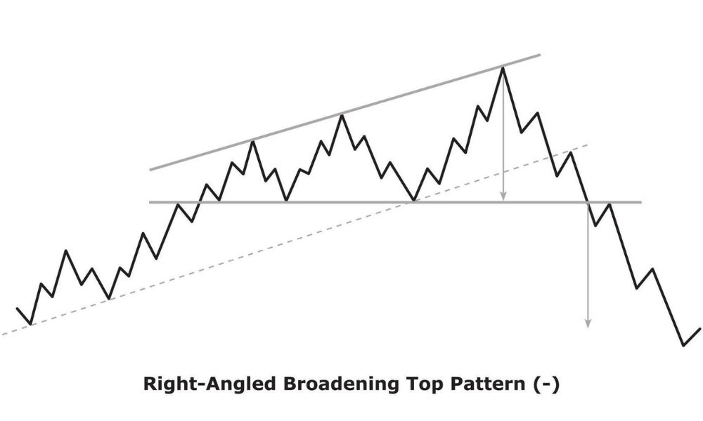 Chiến lược với Right Angled Broadening Descending