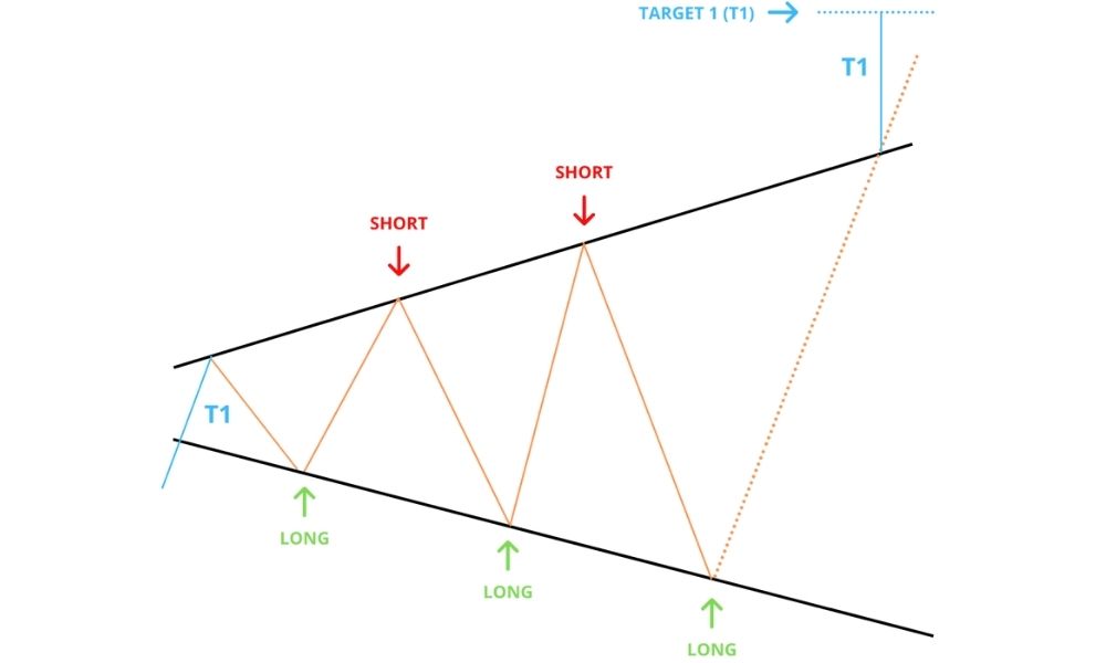 Broadening Right Angle - Broadening Ascending là gì?