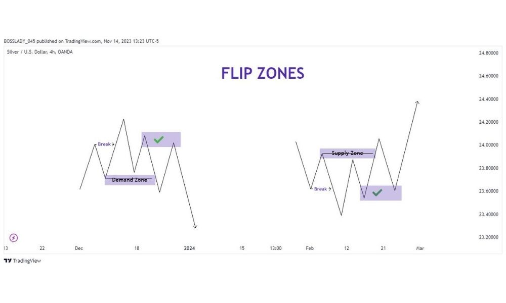 Trong giao dịch tài chính có các loại Flipzone nào