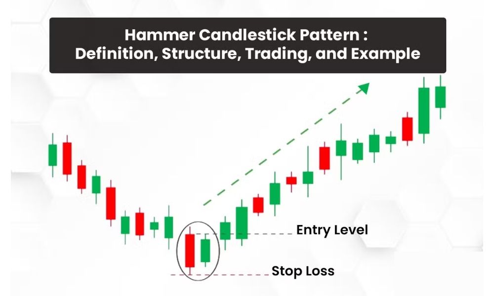 Nến Hammer là gì? Cách giao dịch với mô hình nến Hammer trong Forex 4 Cách giao dịch với mô hình nến Hammer trong Forex