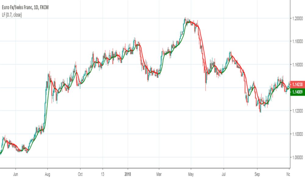Cách hoạt động và công thức tính của chỉ báo Laguerre