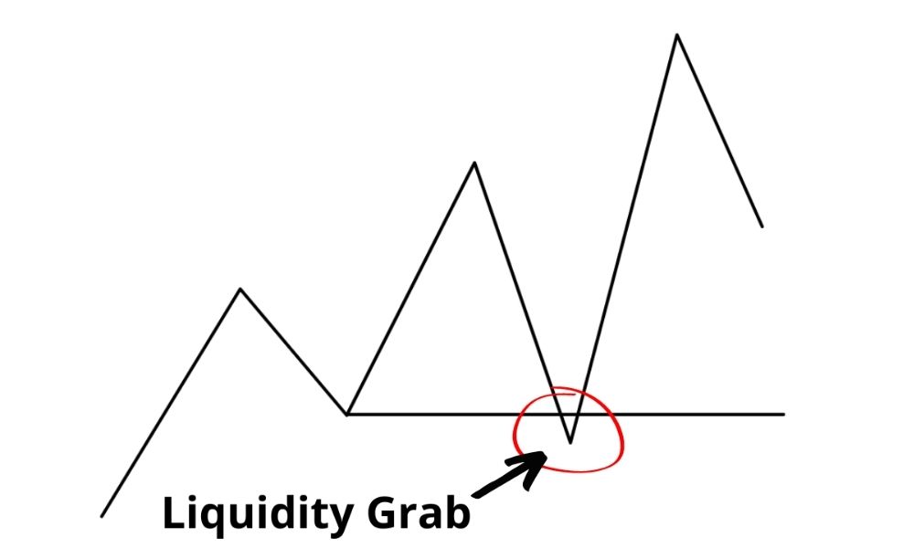 Cách nhận diện Liquidity Grabs