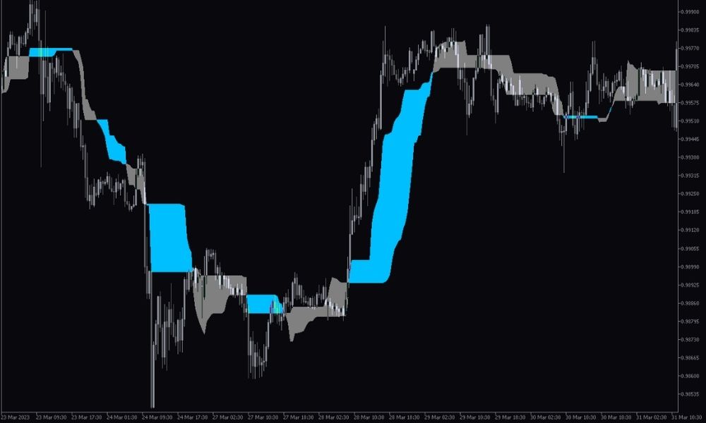 Cách sử dụng chỉ báo Chande Kroll Stop