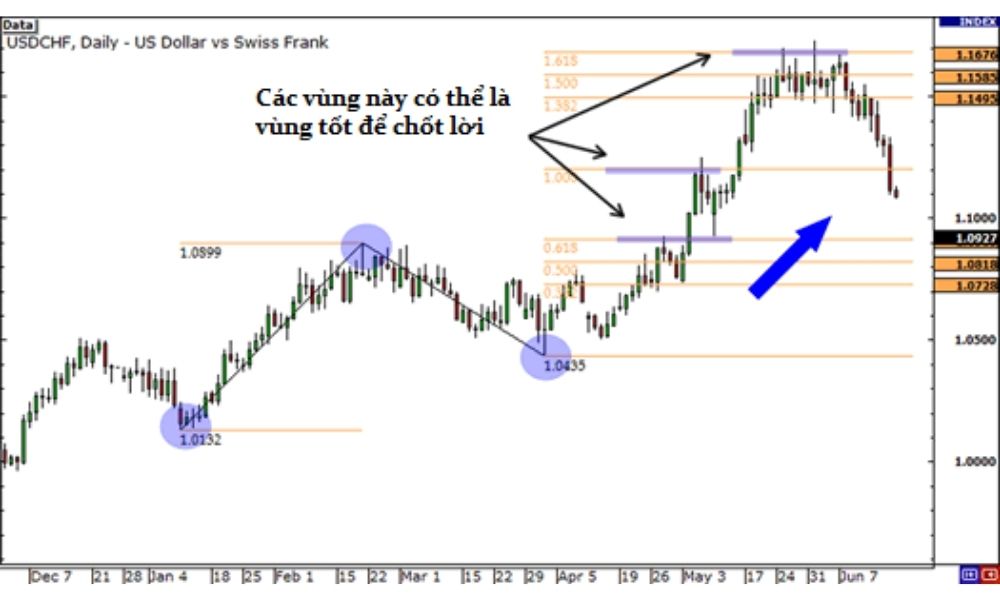 Hướng dẫn sử dụng Fibonacci Extension để chốt lời hiệu quả trong Forex 4 Cách sử dụng Fibonacci Extension để chốt lời hiệu quả