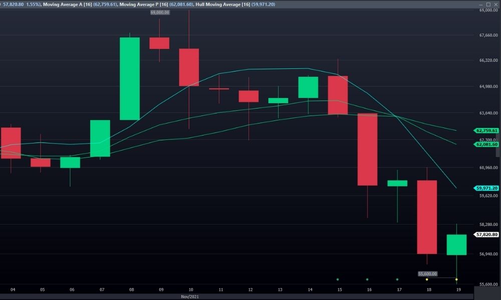 Cách sử dụng Hull Moving Average