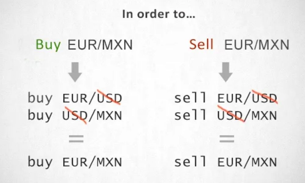 Cặp tiền tệ tổng hợp là gì? Cách giao dịch Synthetic Currency Pairs hiệu quả trong Forex 2 Cặp tiền tệ tổng hợp là một cặp tiền tệ không được báo giá trực tiếp trên nền tảng giao dịch