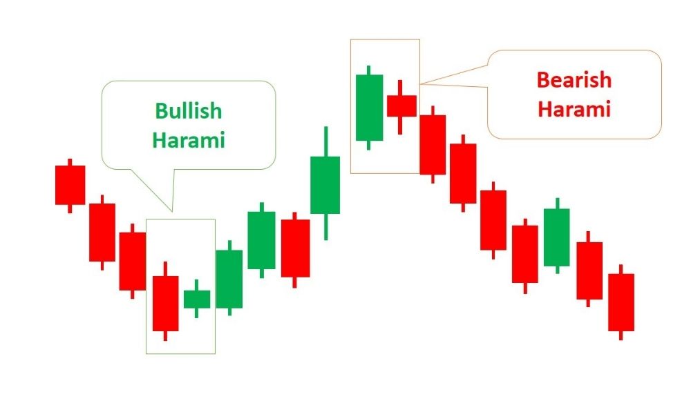 Cấu tạo của mô hình nến Harami