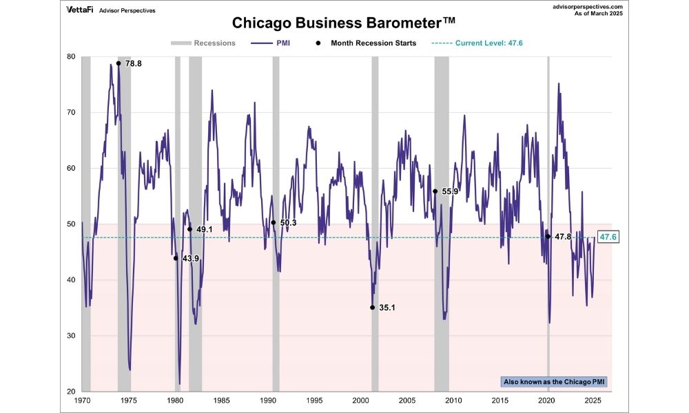 Chỉ số Chicago PMI là gì? Ảnh hưởng thế nào đến giao dịch Forex? 2 Chỉ số Chicago PMI là một chỉ số kinh tế tổng hợp dạng khuếch tán