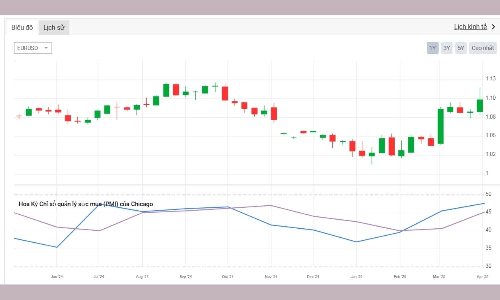 Chỉ số Chicago PMI là gì? Ảnh hưởng thế nào đến giao dịch Forex? 4 Chicago PMI được thị trường tài chính quan tâm