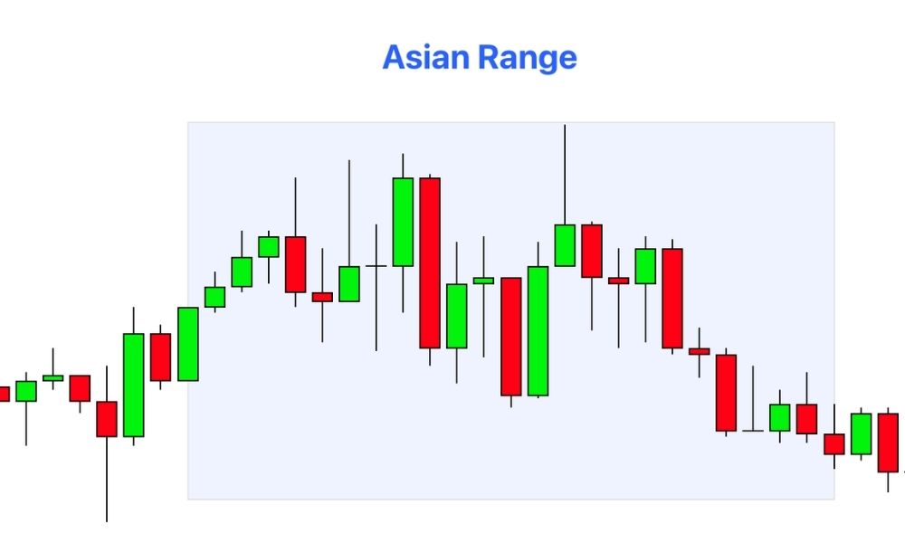 Chiến lược Asian Kill Zone và cấu trúc thị trường