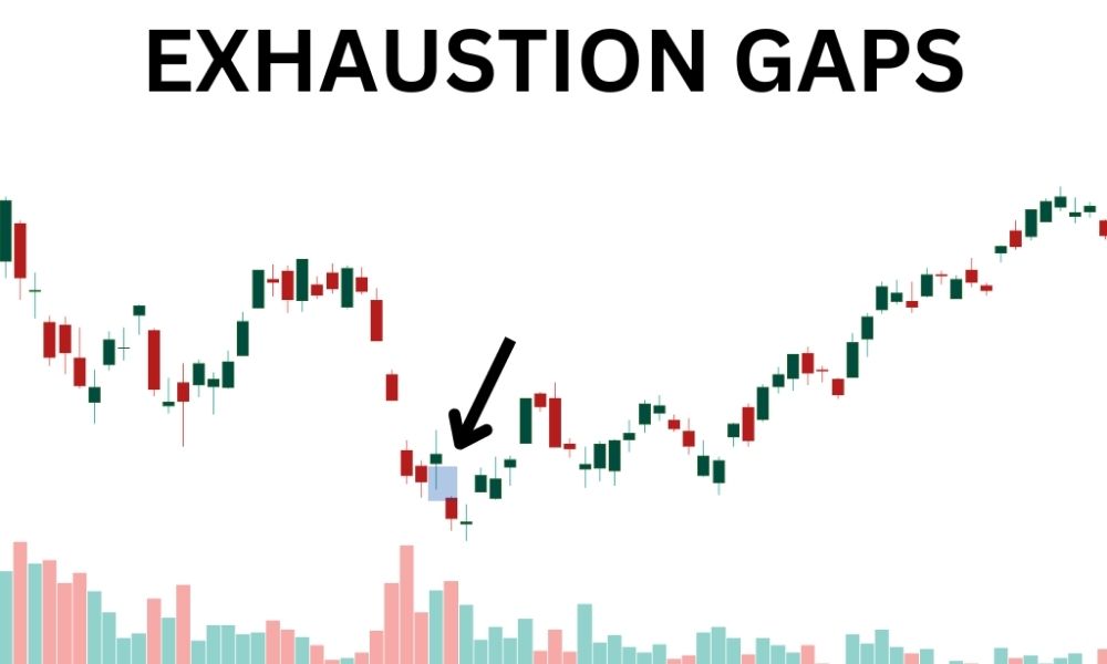 Chiến lược để giao dịch Exhaustion Gap