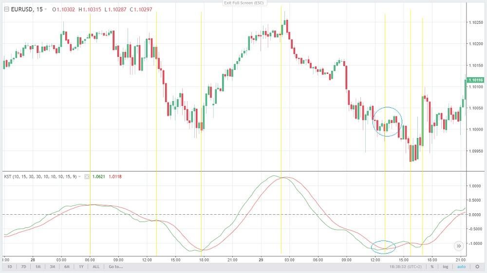 Chiến lược giao dịch với chỉ báo KST
