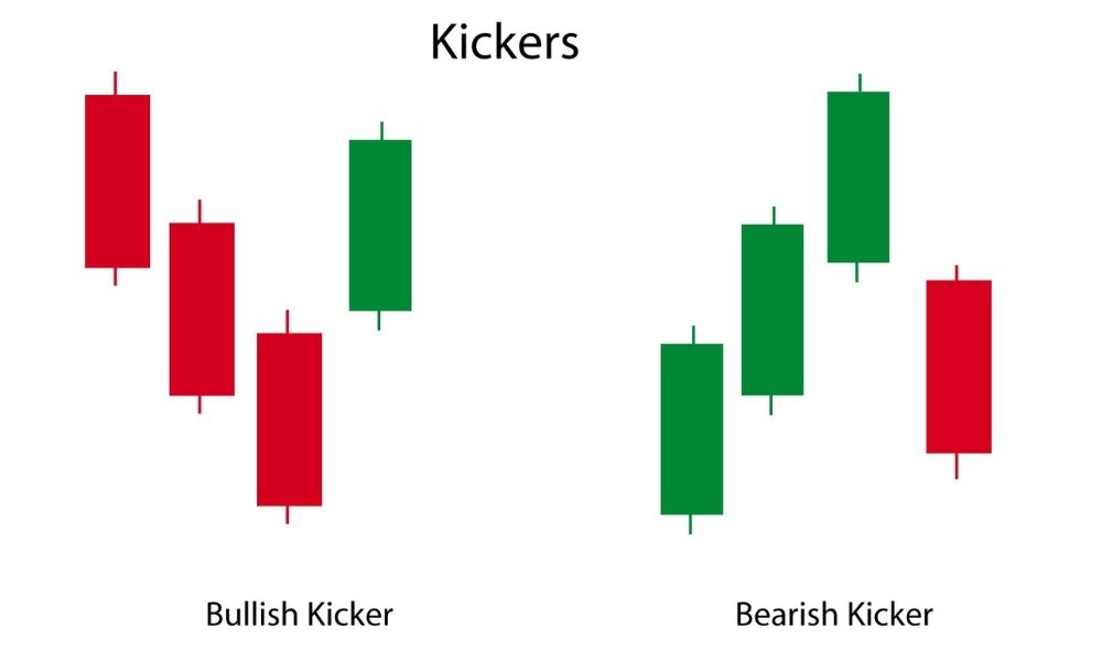 Chiến lược giao dịch với Bullish Kicker