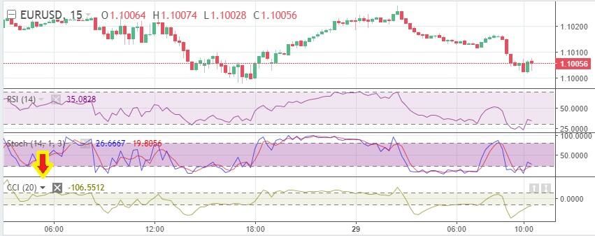 Chiến lược Triple Confirmation là gì?