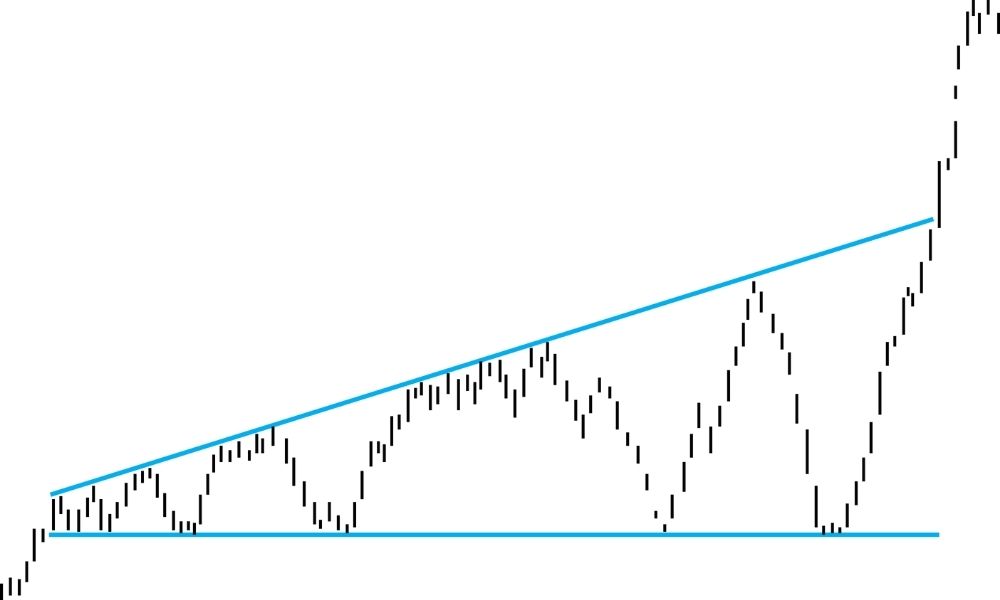 Chiến lược với Right Angled Broadening Ascending
