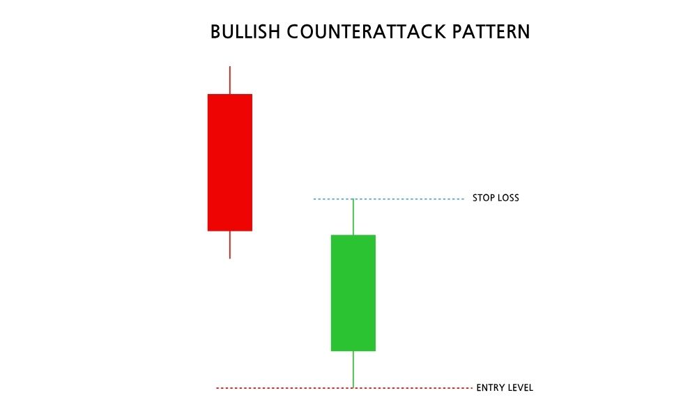 Đặc điểm nhận diện Bullish Counterattrack Line