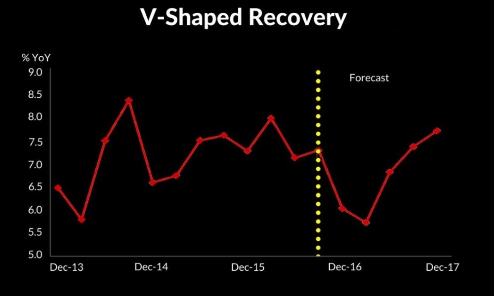 Đặc điểm của mô hình V-Shaped Recovery