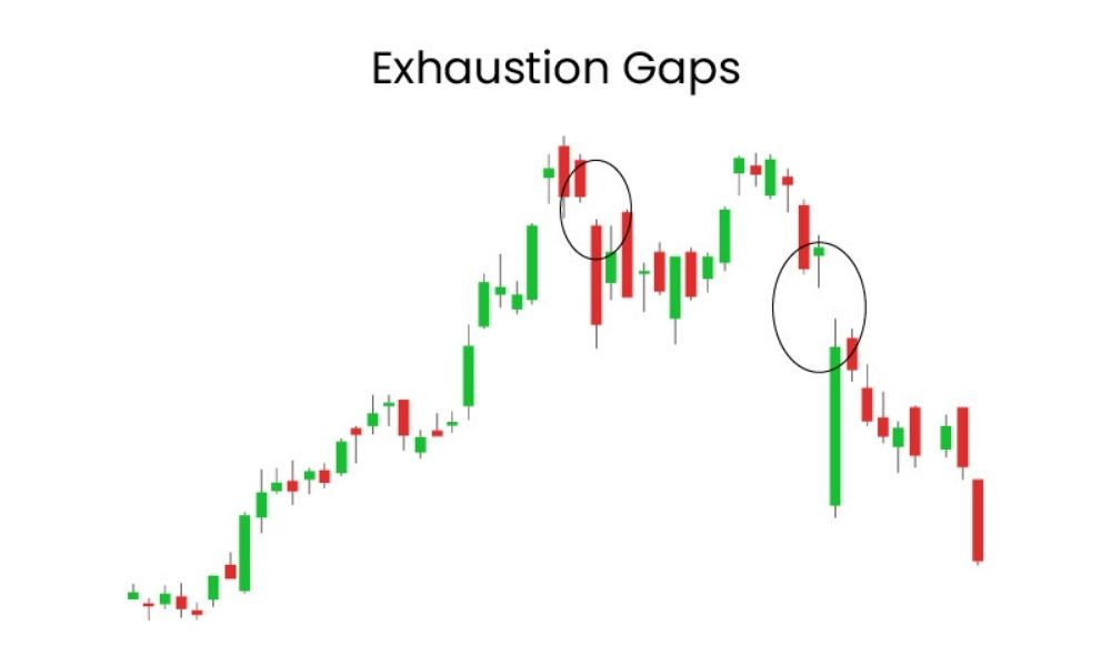 Làm sao để nhận biết Exhaustion Gap