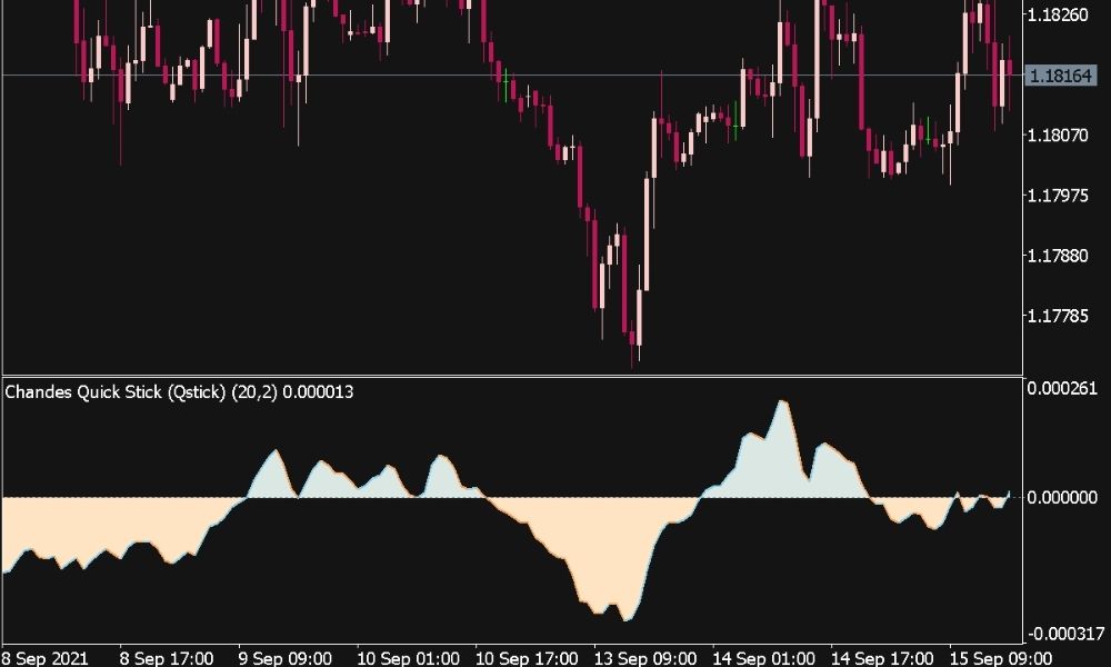 Đặc điểm nổi bật của chỉ báo Qstick