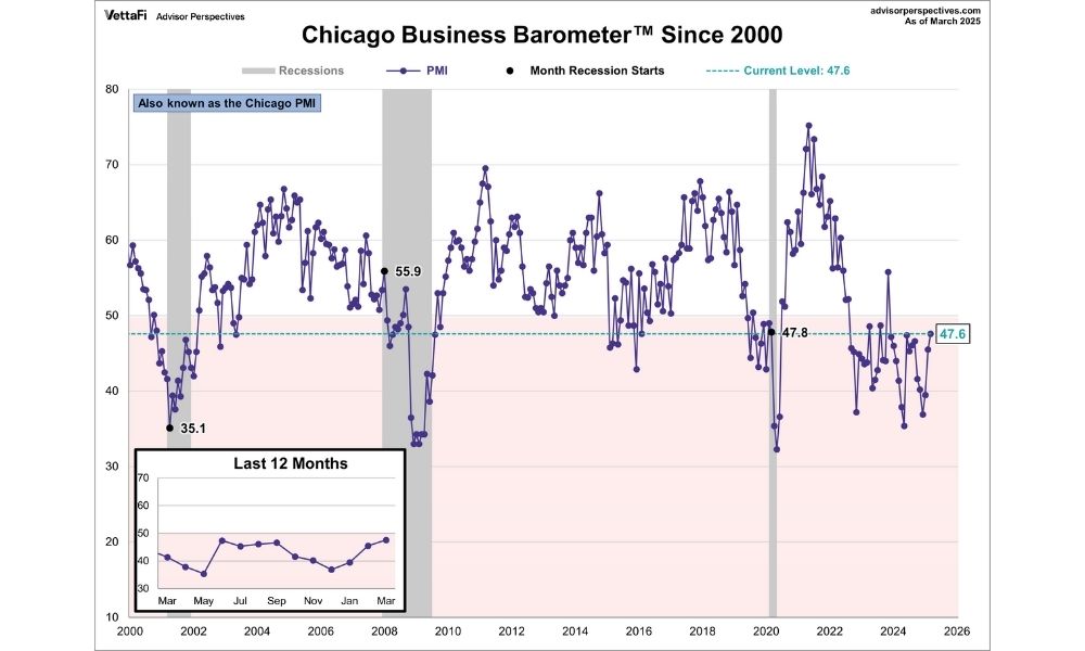 Chỉ số Chicago PMI là gì? Ảnh hưởng thế nào đến giao dịch Forex? 3 Diễn giải chỉ số Chicago PMI hiệu quả