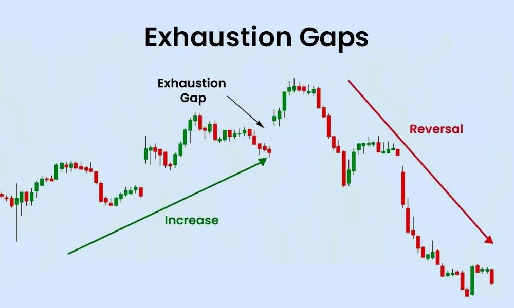 Khái quát về Exhaustion Gap