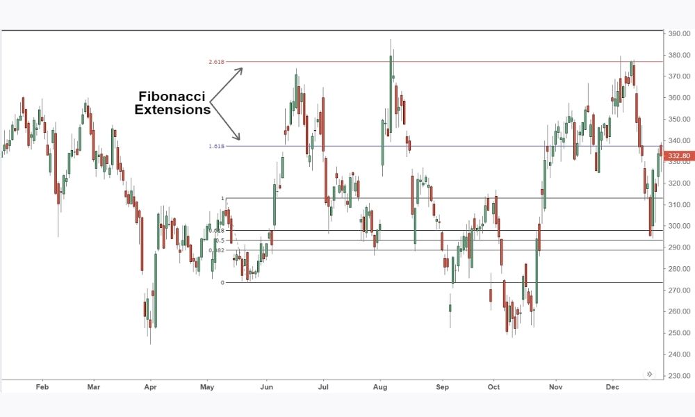 Hướng dẫn sử dụng Fibonacci Extension để chốt lời hiệu quả trong Forex 2 Fibonacci Extension là một công cụ phân tích kỹ thuật dựa trên dãy số Fibonacci và các tỷ lệ vàng