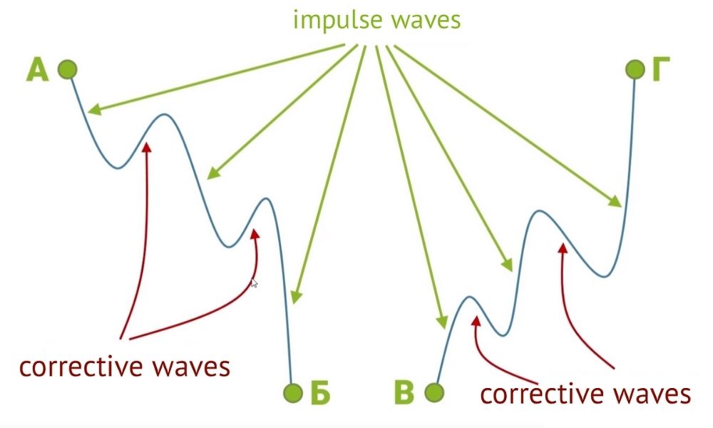 Mô hình sóng chủ là gì? Cách giao dịch hiệu quả trong Forex 5 Giao dịch mô hình sóng chủ hiệu quả trong Forex cần sự kiên nhẫn và luyện tập