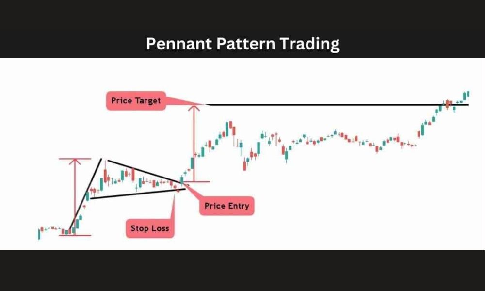 Mô hình cờ đuôi nheo là gì? Cách giao dịch hiệu quả trong Forex 5 giao dich voi mo hinh co duoi nheo doi hoi su kien nhan cho doi tin hieu xac nhan