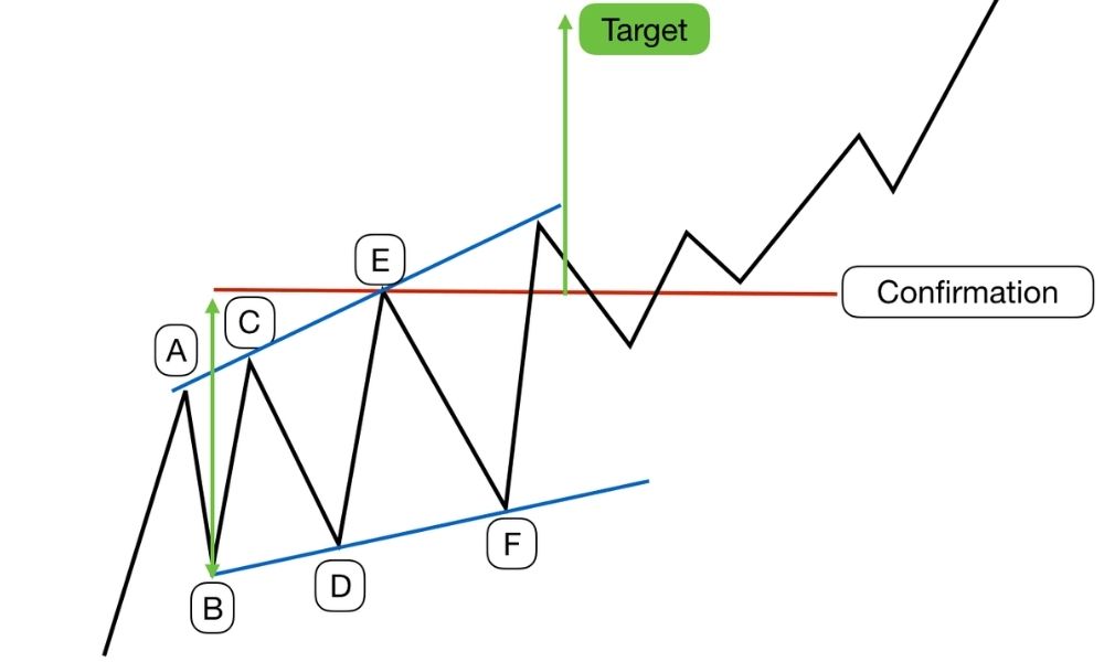 Kết hợp mô hình Expanding Wedge với những mô hình khác