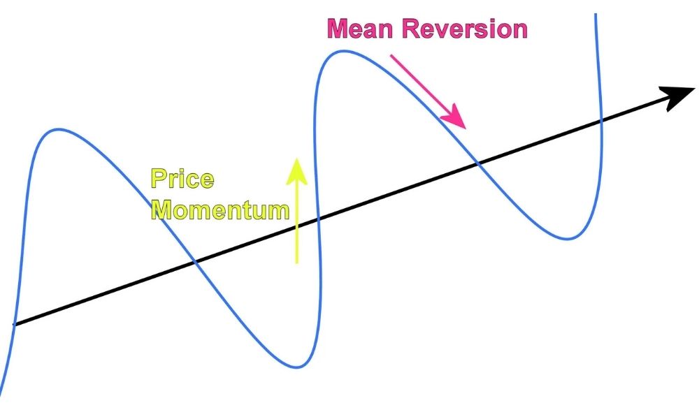 Tổng quan về chiến lược Mean Reversion