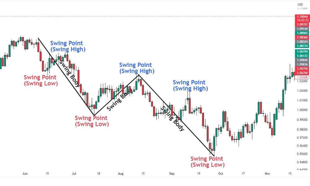 Một số lưu ý khi giao dịch Swing High Swing Low