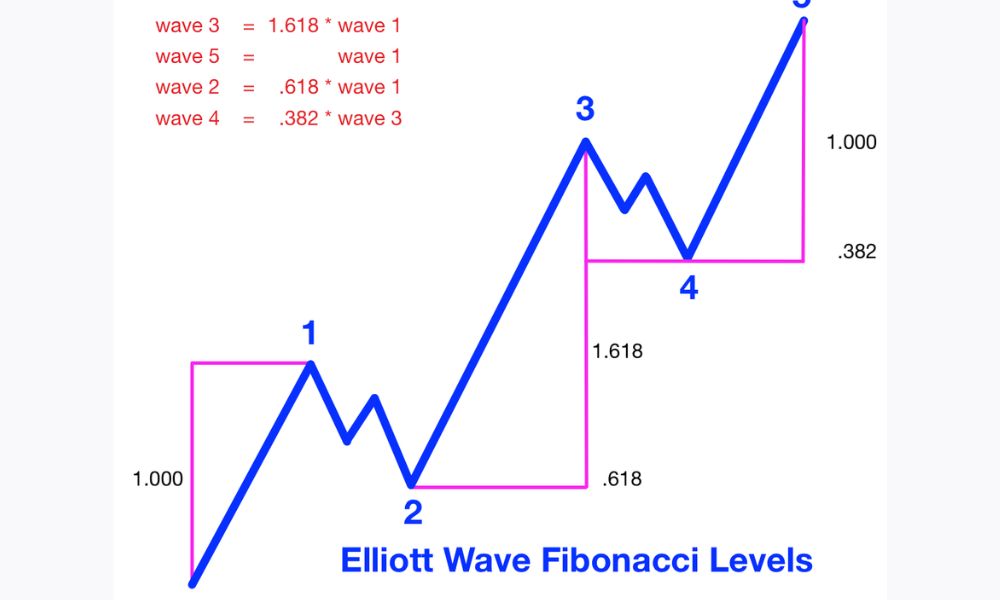 Lưu ý quan trọng về mối quan hệ giữa tỷ lệ Fibonacci và sóng Elliott