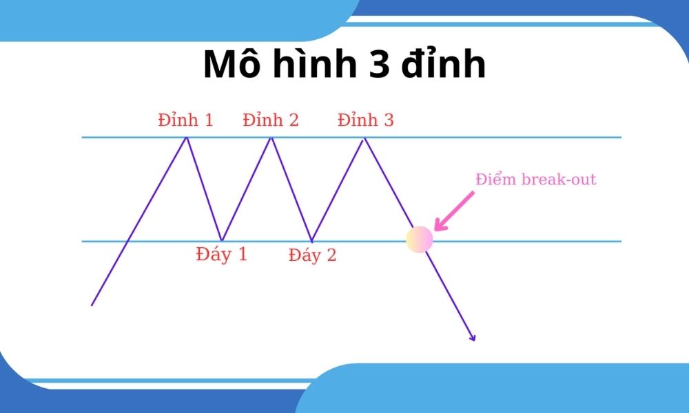 Mô hình 3 đỉnh là một mô hình giá đảo chiều giảm thường xuất hiện ở cuối xu hướng tăng mạnh và kéo dài