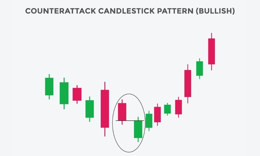Tổng quan về mô hình Bullish Counterattrack Line