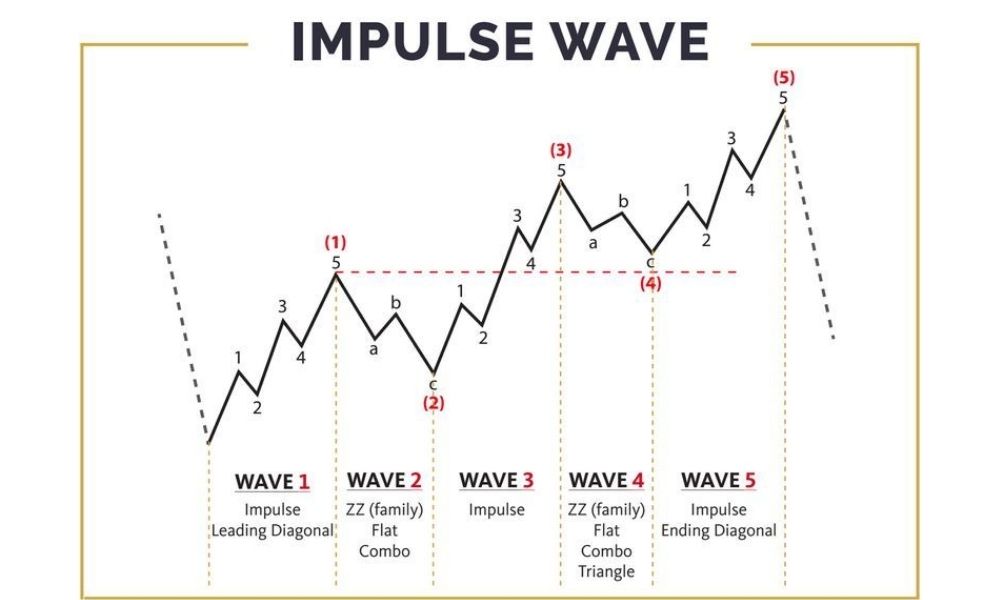 Mô hình sóng chủ là gì? Cách giao dịch hiệu quả trong Forex 3 Mô hình sóng chủ là mô hình phổ biến nhất trong Lý thuyết sóng Elliott