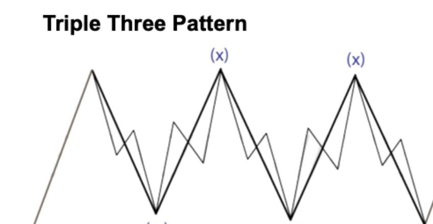 Mô hình Triple Three là loại sóng điều chỉnh phức tạp, bao gồm năm sóng con WXYXZ