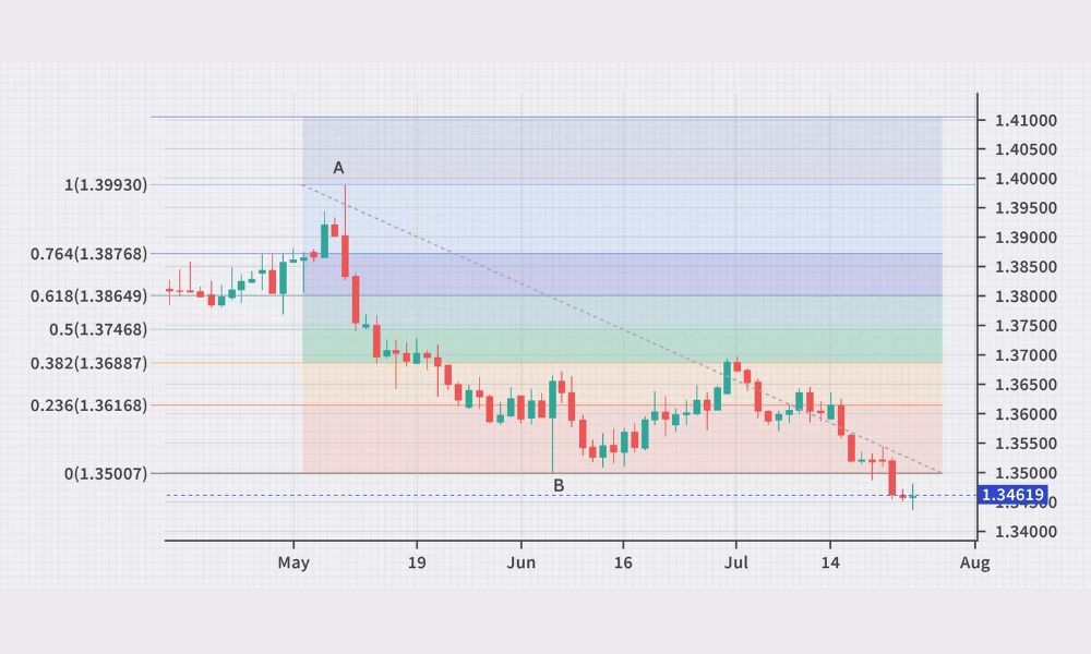 Mối quan hệ giữa tỷ lệ Fibonacci và sóng Elliott