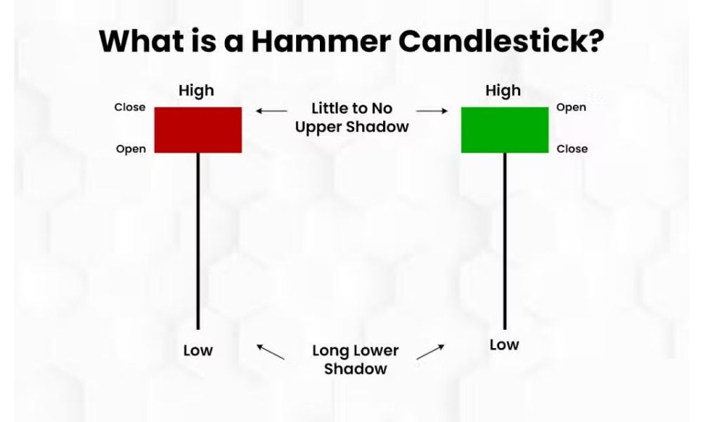 Nến Hammer là gì? Cách giao dịch với mô hình nến Hammer trong Forex 2 Nến Hammer là một mô hình nến đơn, thường xuất hiện ở cuối một xu hướng giảm giá