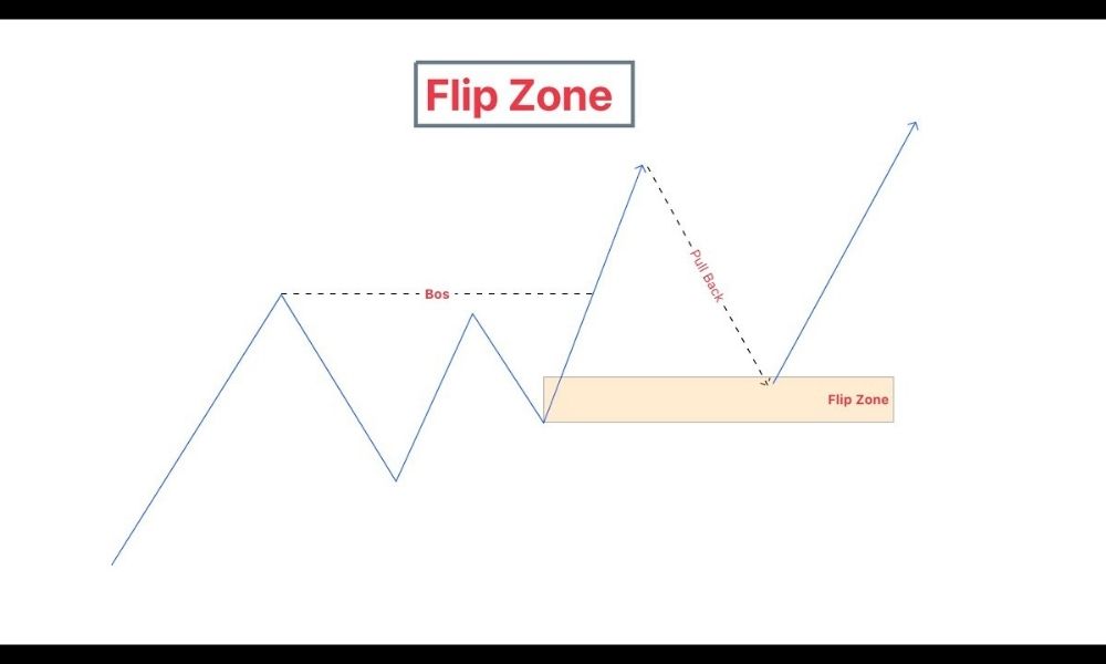 Đặc điểm chính của Flipzone