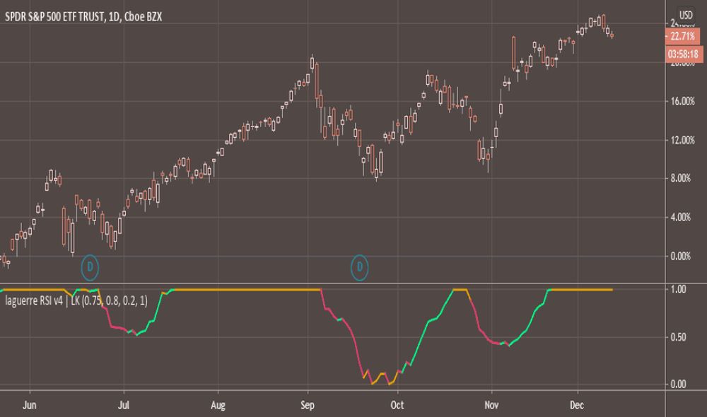 Những lưu ý khi sử dụng chỉ báo Laguerre
